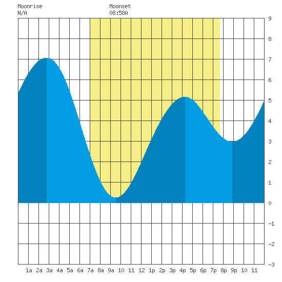 Eureka tide chart for Friday, March 29, 2024