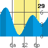 Eureka tide chart for Friday, March 29, 2024