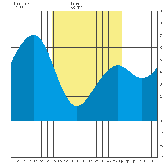 Eureka tide chart for Saturday, March 2, 2024