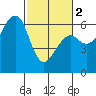 Eureka tide chart for Saturday, March 2, 2024