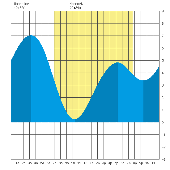 Eureka tide chart for Saturday, March 30, 2024