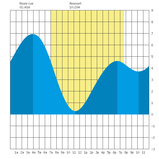 Eureka tide chart for Sunday, March 31, 2024