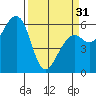 Eureka tide chart for Sunday, March 31, 2024