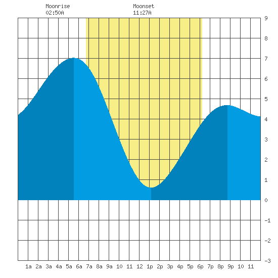 Eureka tide chart for Monday, March 4, 2024