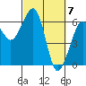 Eureka tide chart for Thursday, March 7, 2024
