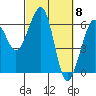 Eureka tide chart for Friday, March 8, 2024