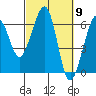 Eureka tide chart for Saturday, March 9, 2024