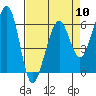 Eureka tide chart for Wednesday, April 10, 2024