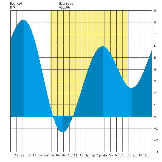 Eureka tide chart for Thursday, April 11, 2024