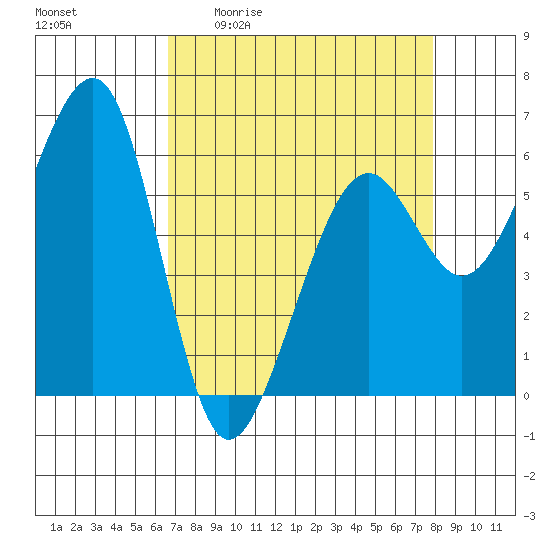 Eureka tide chart for Friday, April 12, 2024