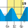 Eureka tide chart for Friday, April 19, 2024