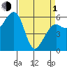 Eureka tide chart for Monday, April 1, 2024