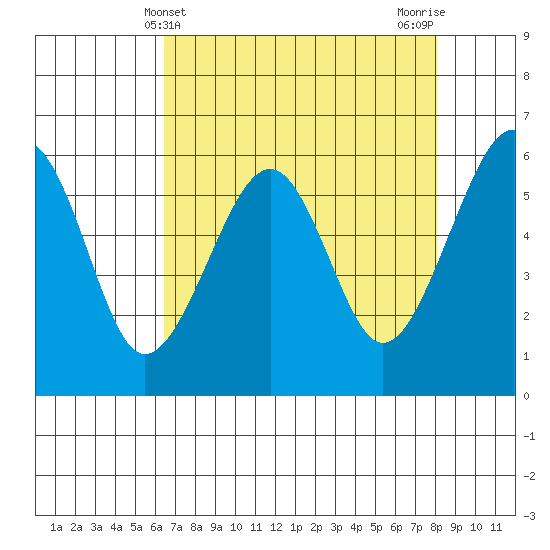 Eureka tide chart for Sunday, April 21, 2024