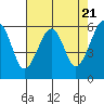 Eureka tide chart for Sunday, April 21, 2024