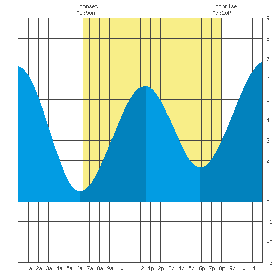 Eureka tide chart for Monday, April 22, 2024