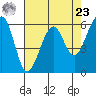 Eureka tide chart for Tuesday, April 23, 2024