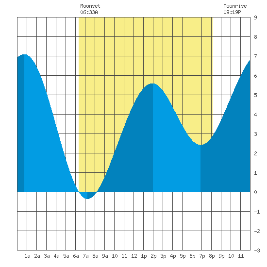 Eureka tide chart for Wednesday, April 24, 2024