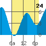 Eureka tide chart for Wednesday, April 24, 2024