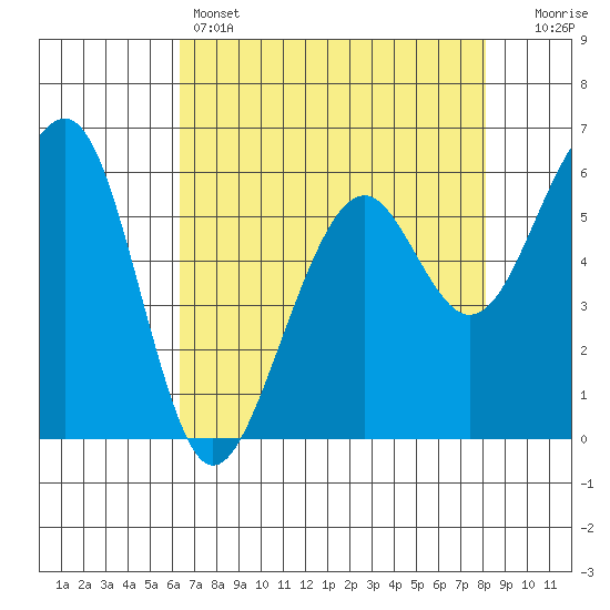 Eureka tide chart for Thursday, April 25, 2024