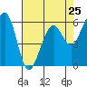 Eureka tide chart for Thursday, April 25, 2024