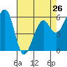 Eureka tide chart for Friday, April 26, 2024