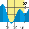 Eureka tide chart for Saturday, April 27, 2024