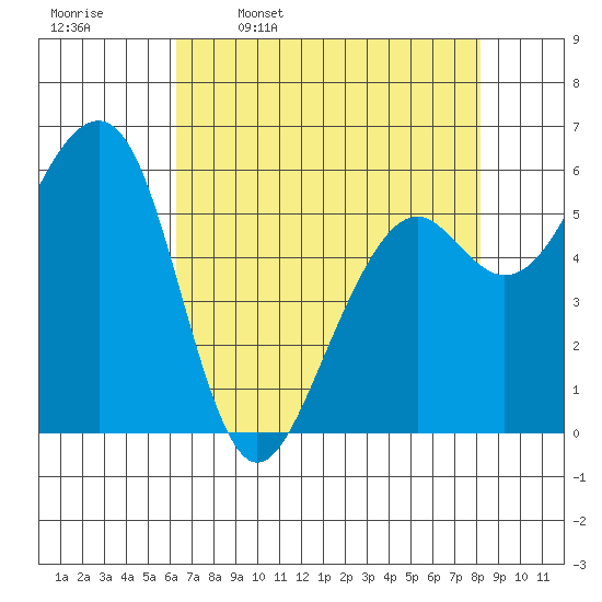 Eureka tide chart for Sunday, April 28, 2024