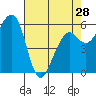 Eureka tide chart for Sunday, April 28, 2024