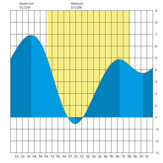 Eureka tide chart for Monday, April 29, 2024