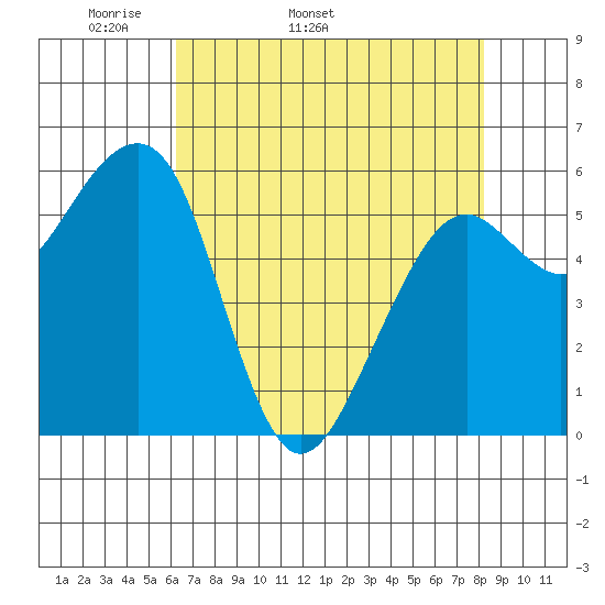 Eureka tide chart for Tuesday, April 30, 2024