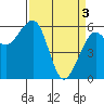 Eureka tide chart for Wednesday, April 3, 2024
