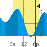 Eureka tide chart for Thursday, April 4, 2024