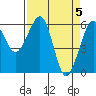 Eureka tide chart for Friday, April 5, 2024