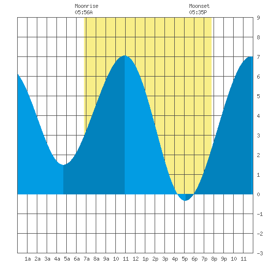 Eureka tide chart for Saturday, April 6, 2024