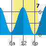 Eureka tide chart for Sunday, April 7, 2024
