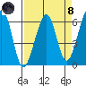 Eureka tide chart for Monday, April 8, 2024