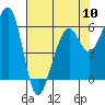 Eureka tide chart for Friday, May 10, 2024