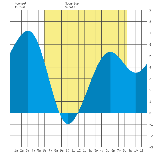Eureka tide chart for Sunday, May 12, 2024