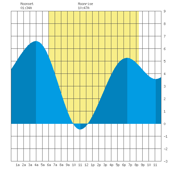 Eureka tide chart for Monday, May 13, 2024