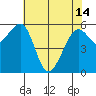 Eureka tide chart for Tuesday, May 14, 2024