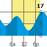 Eureka tide chart for Friday, May 17, 2024