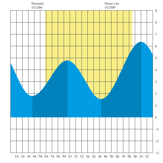 Eureka tide chart for Saturday, May 18, 2024