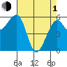 Eureka tide chart for Wednesday, May 1, 2024