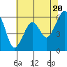 Eureka tide chart for Monday, May 20, 2024