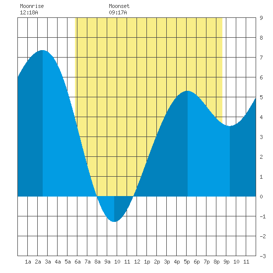Eureka tide chart for Monday, May 27, 2024