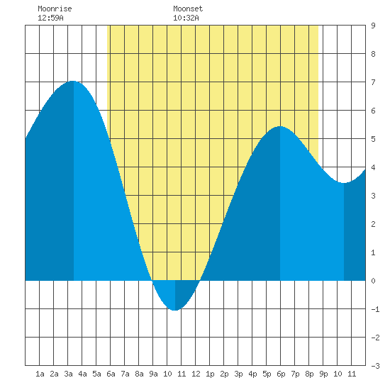 Eureka tide chart for Tuesday, May 28, 2024