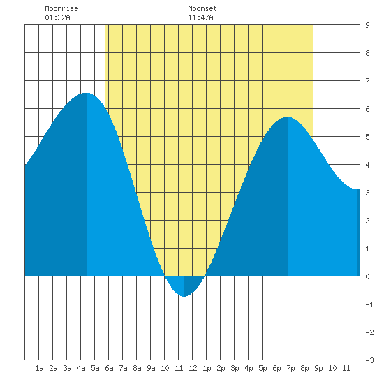 Eureka tide chart for Wednesday, May 29, 2024