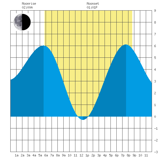Eureka tide chart for Thursday, May 30, 2024