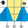 Eureka tide chart for Thursday, May 30, 2024
