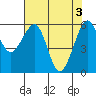 Eureka tide chart for Friday, May 3, 2024